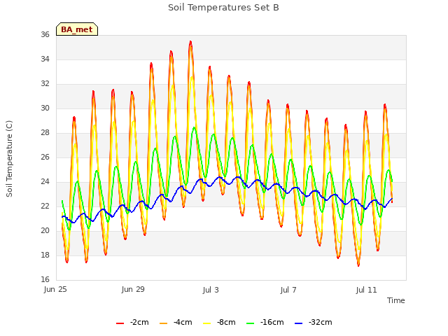 Explore the graph:Soil Temperatures Set B in a new window