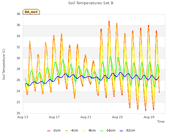 Explore the graph:Soil Temperatures Set B in a new window