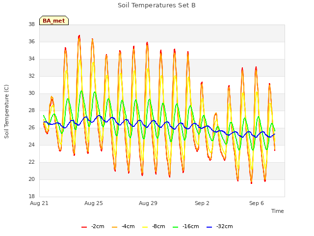 Explore the graph:Soil Temperatures Set B in a new window