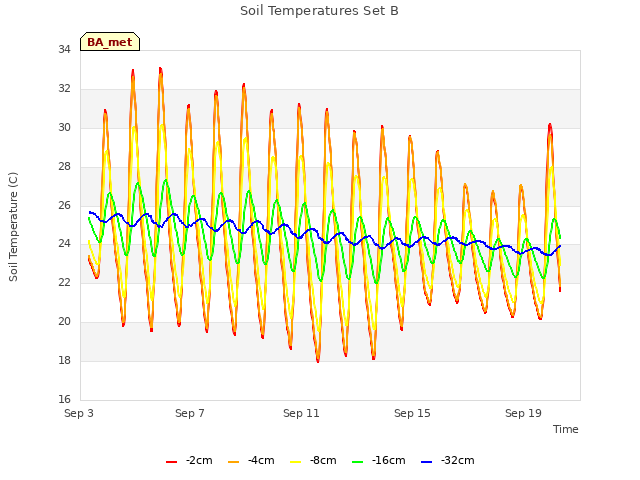 Explore the graph:Soil Temperatures Set B in a new window