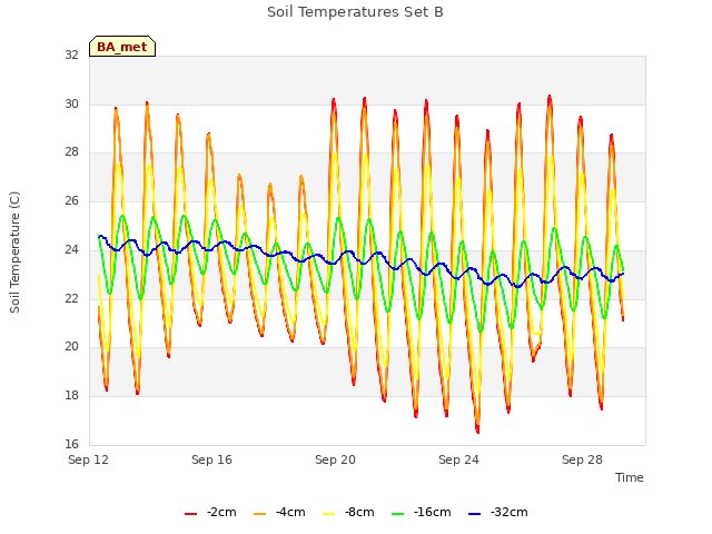 Explore the graph:Soil Temperatures Set B in a new window