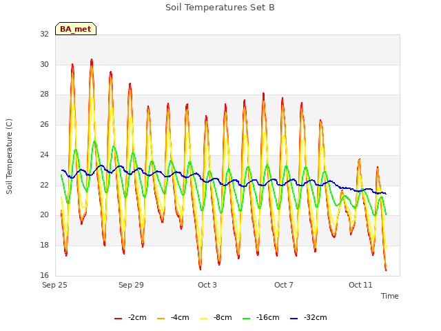 Explore the graph:Soil Temperatures Set B in a new window