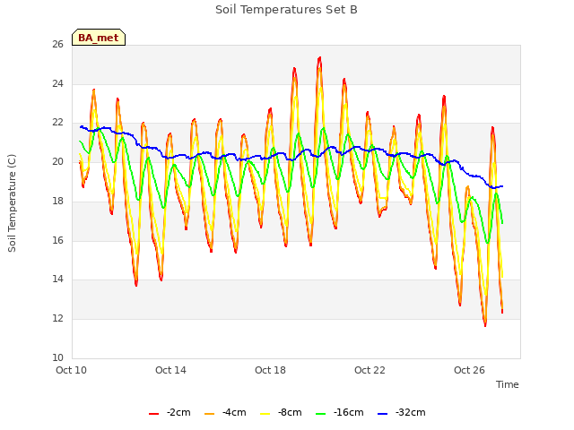 Explore the graph:Soil Temperatures Set B in a new window