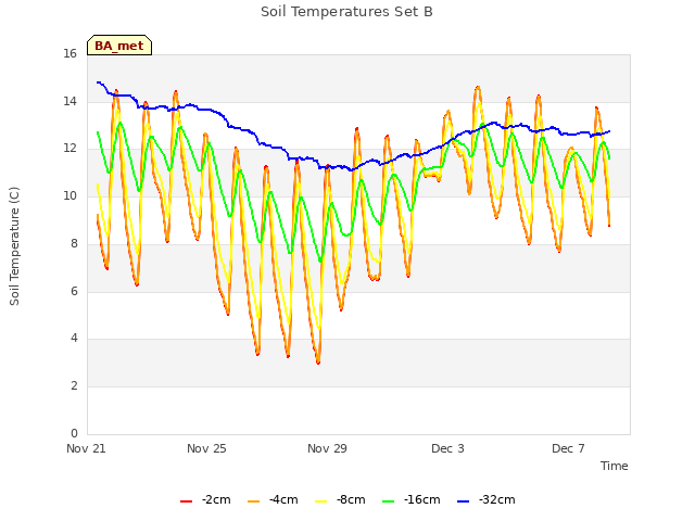 Explore the graph:Soil Temperatures Set B in a new window