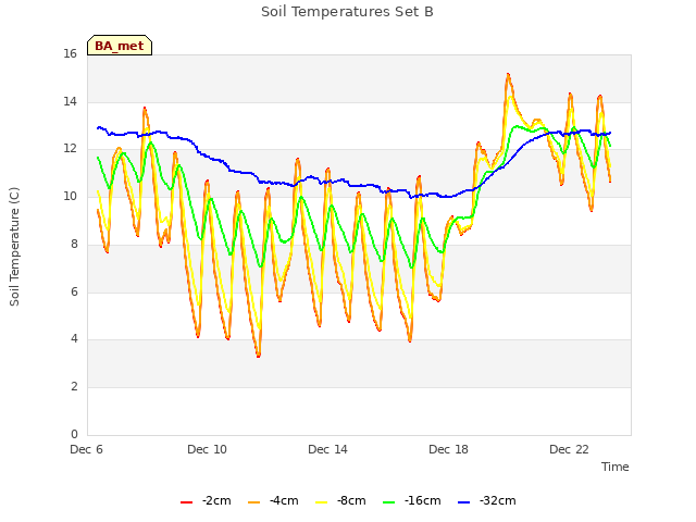 Explore the graph:Soil Temperatures Set B in a new window