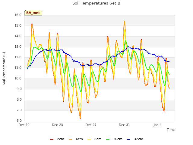 Explore the graph:Soil Temperatures Set B in a new window