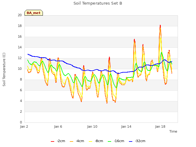 Explore the graph:Soil Temperatures Set B in a new window