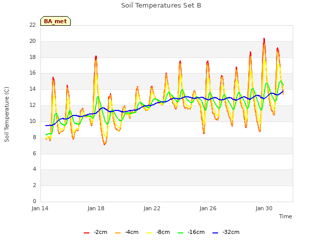 Explore the graph:Soil Temperatures Set B in a new window