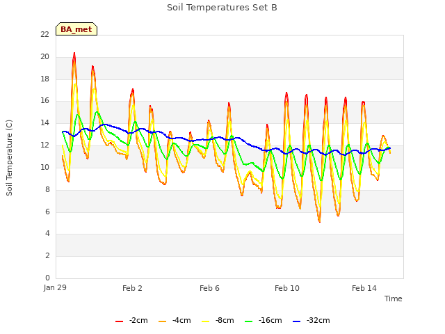 Explore the graph:Soil Temperatures Set B in a new window