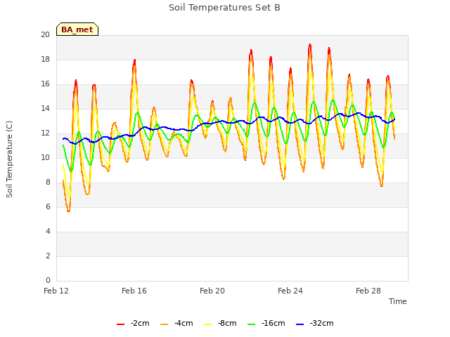 Explore the graph:Soil Temperatures Set B in a new window