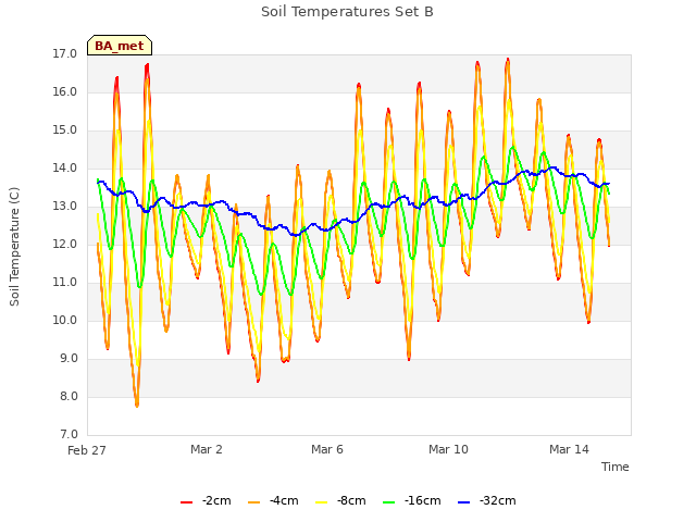 Explore the graph:Soil Temperatures Set B in a new window