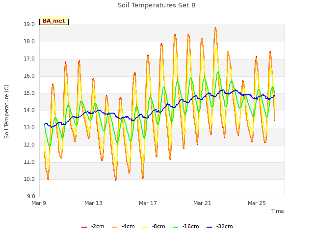 Explore the graph:Soil Temperatures Set B in a new window