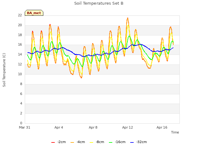 Explore the graph:Soil Temperatures Set B in a new window