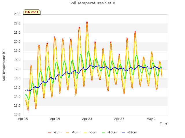 Explore the graph:Soil Temperatures Set B in a new window