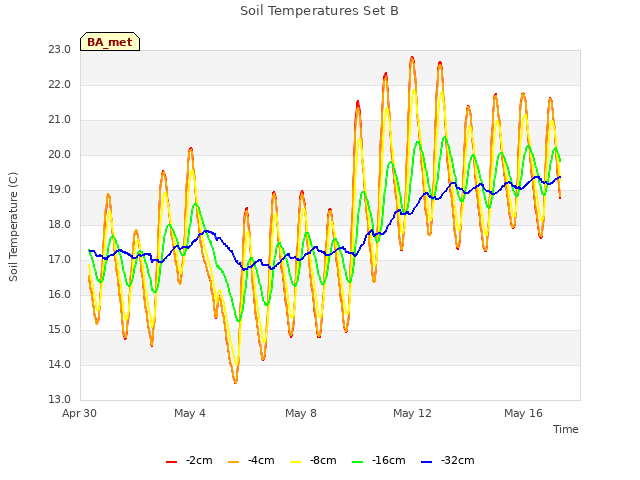 Explore the graph:Soil Temperatures Set B in a new window