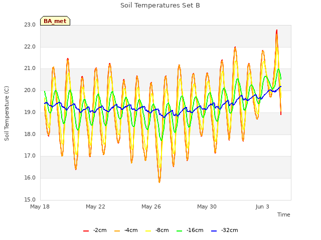 Explore the graph:Soil Temperatures Set B in a new window