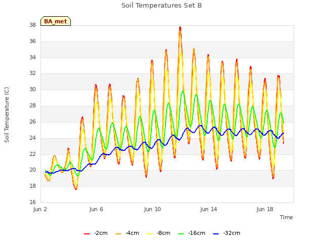 Explore the graph:Soil Temperatures Set B in a new window