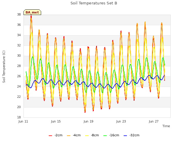 Explore the graph:Soil Temperatures Set B in a new window