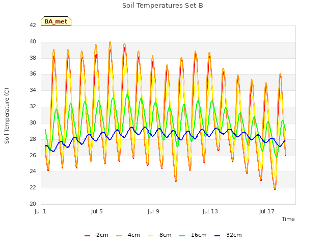 Explore the graph:Soil Temperatures Set B in a new window