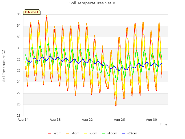Explore the graph:Soil Temperatures Set B in a new window