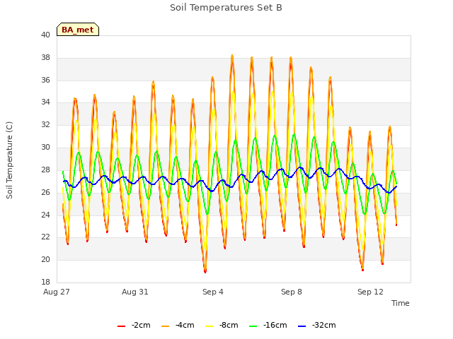 Explore the graph:Soil Temperatures Set B in a new window