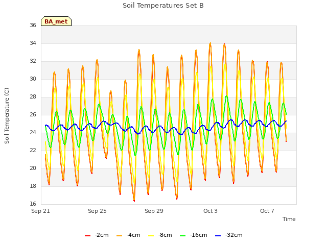 Explore the graph:Soil Temperatures Set B in a new window