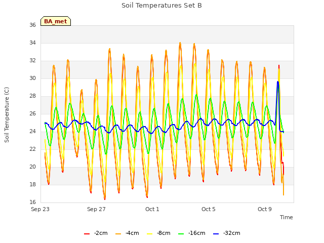 Explore the graph:Soil Temperatures Set B in a new window