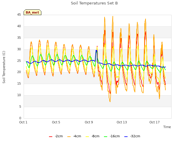 Explore the graph:Soil Temperatures Set B in a new window