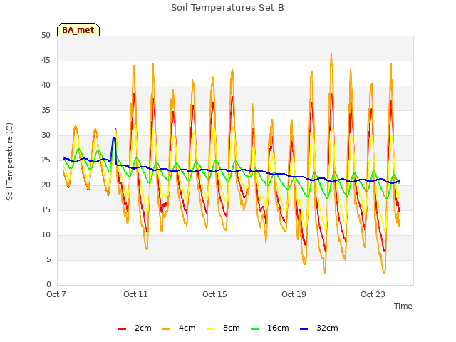 Explore the graph:Soil Temperatures Set B in a new window