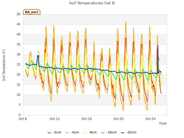 Explore the graph:Soil Temperatures Set B in a new window