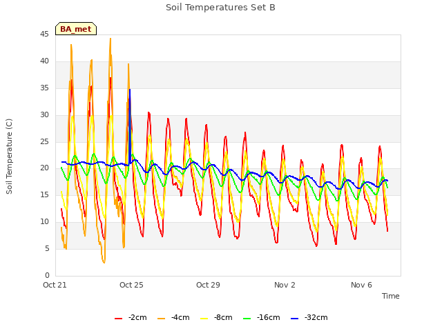 Explore the graph:Soil Temperatures Set B in a new window