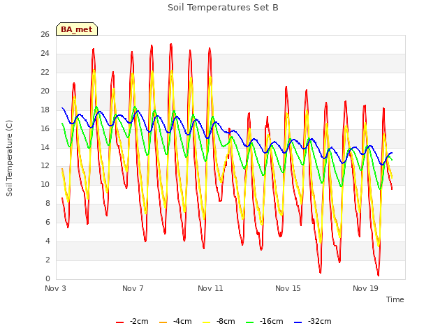 Explore the graph:Soil Temperatures Set B in a new window