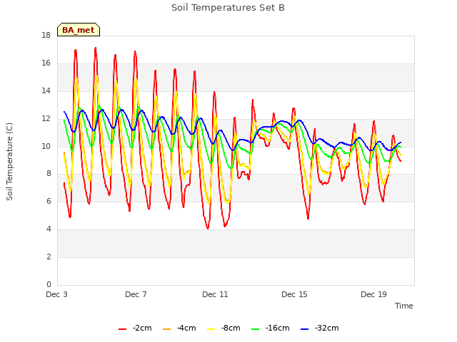 Explore the graph:Soil Temperatures Set B in a new window