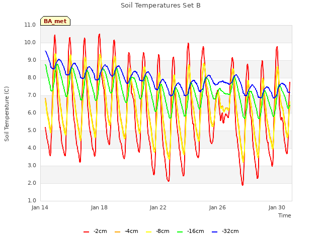 Explore the graph:Soil Temperatures Set B in a new window