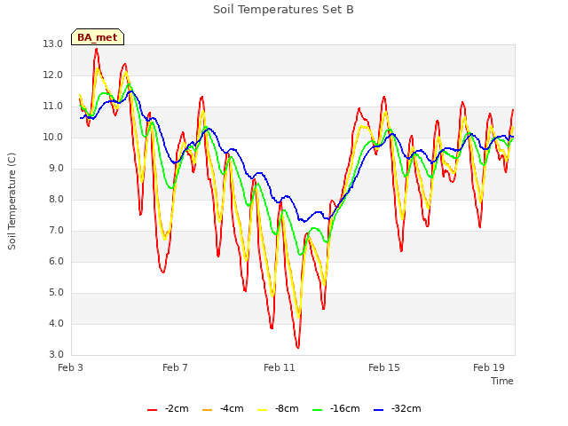 Explore the graph:Soil Temperatures Set B in a new window