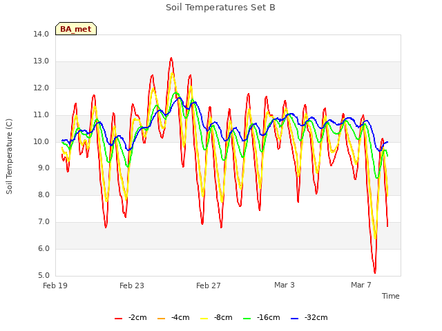 Explore the graph:Soil Temperatures Set B in a new window