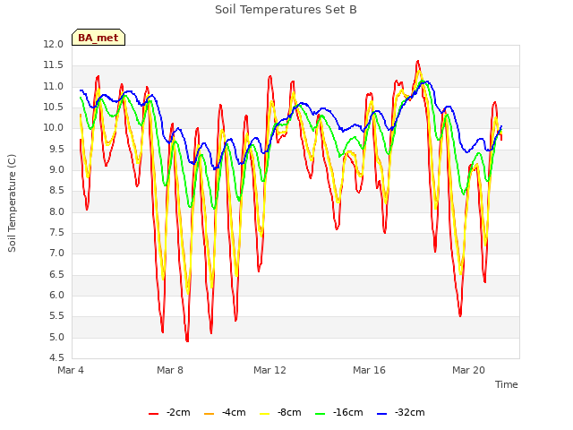 Explore the graph:Soil Temperatures Set B in a new window