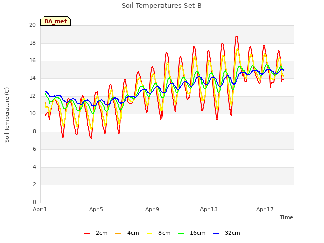 Explore the graph:Soil Temperatures Set B in a new window