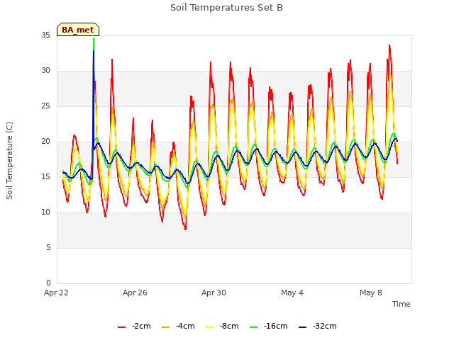 Explore the graph:Soil Temperatures Set B in a new window