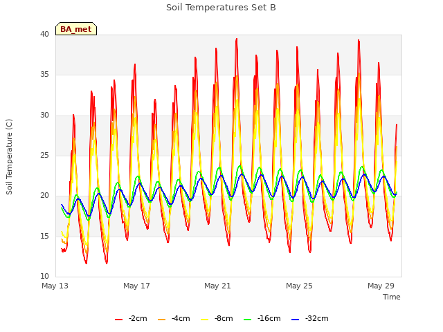 Explore the graph:Soil Temperatures Set B in a new window