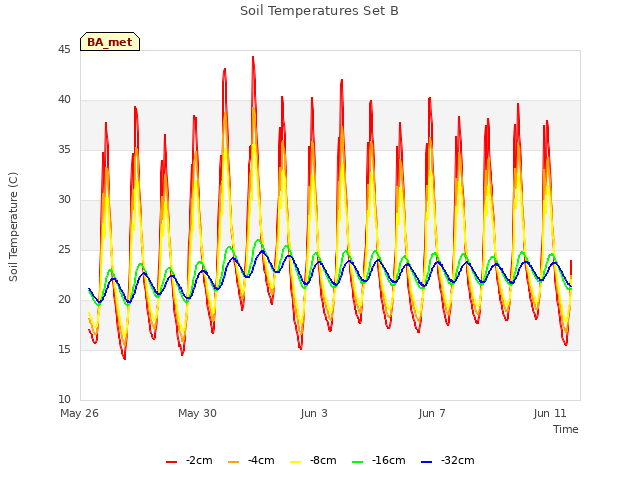 Explore the graph:Soil Temperatures Set B in a new window