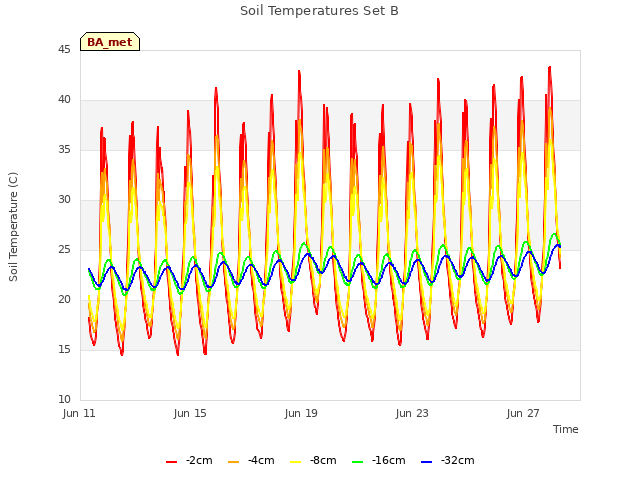Explore the graph:Soil Temperatures Set B in a new window