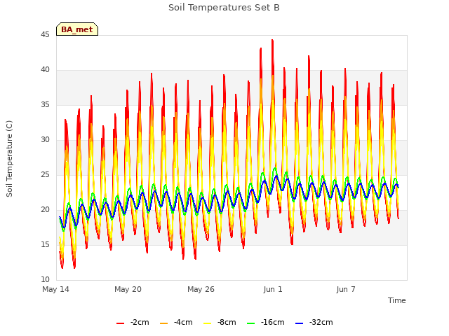 Graph showing Soil Temperatures Set B