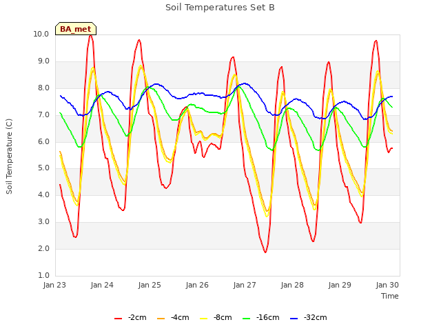 Graph showing Soil Temperatures Set B