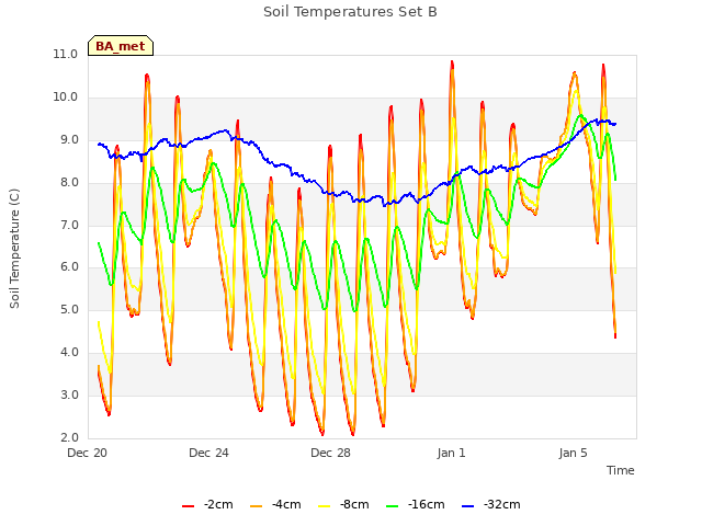 Soil Temperatures Set B