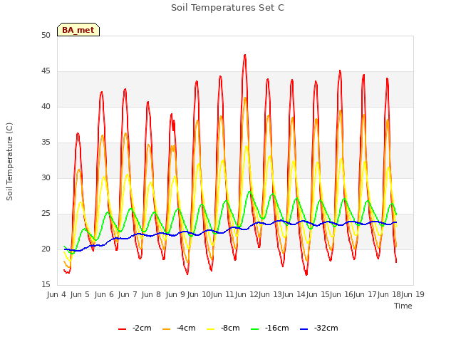 Graph showing Soil Temperatures Set C