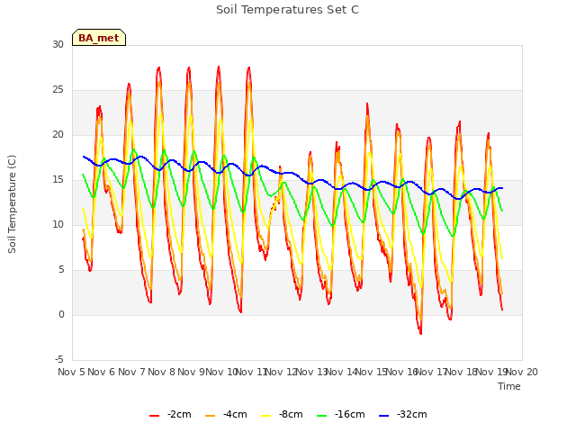 Graph showing Soil Temperatures Set C