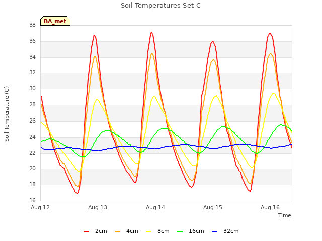 plot of Soil Temperatures Set C