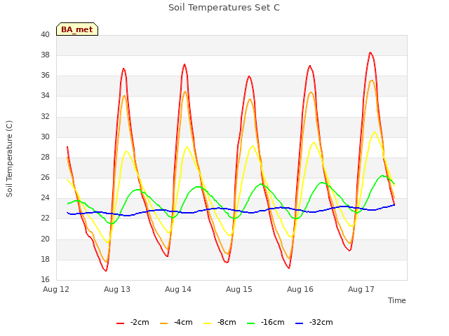 plot of Soil Temperatures Set C