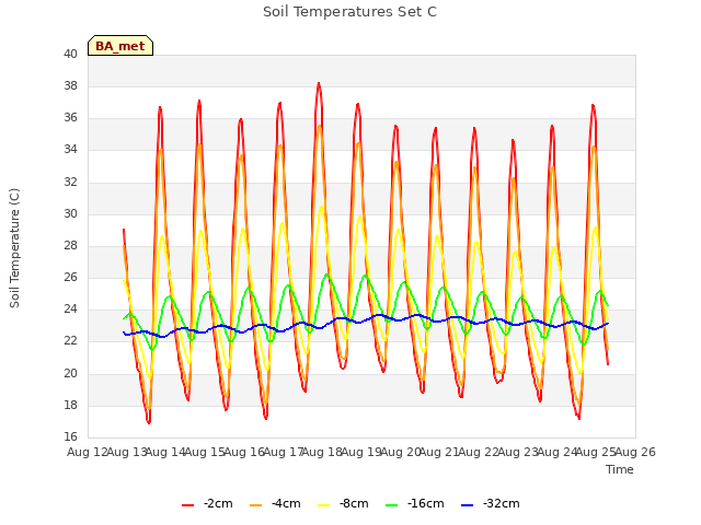 plot of Soil Temperatures Set C